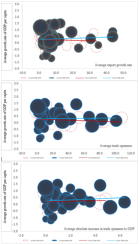 Links between exports and regional economic growth in Mexico, 2008-2023. Period average percentage