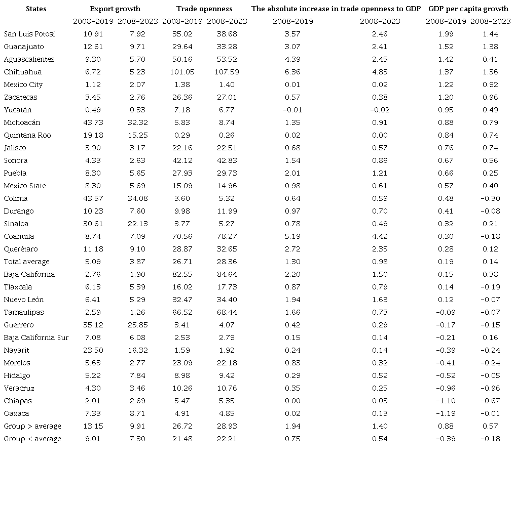 Exports and regional economic growth in Mexico, 2008-2023. Average percentage