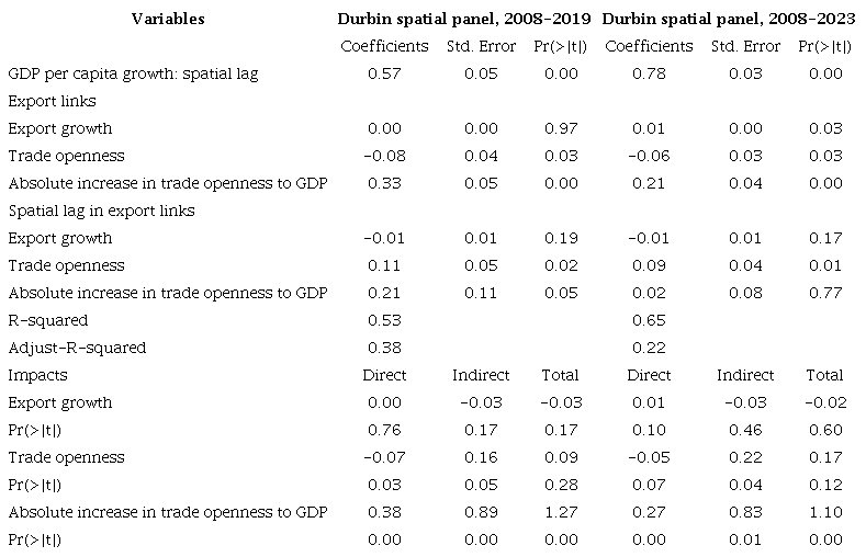 Results of spatial panel Durbin models between export links and regional economic growth in Mexico, periods 2008-2019 and 2008-2023