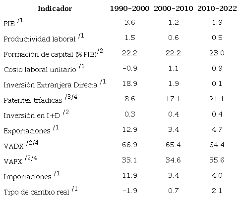 Mxico. Desempeo econmico y especializacin productiva