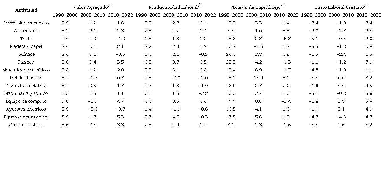 Dinmica econmica, competitividad y capacidad instalada