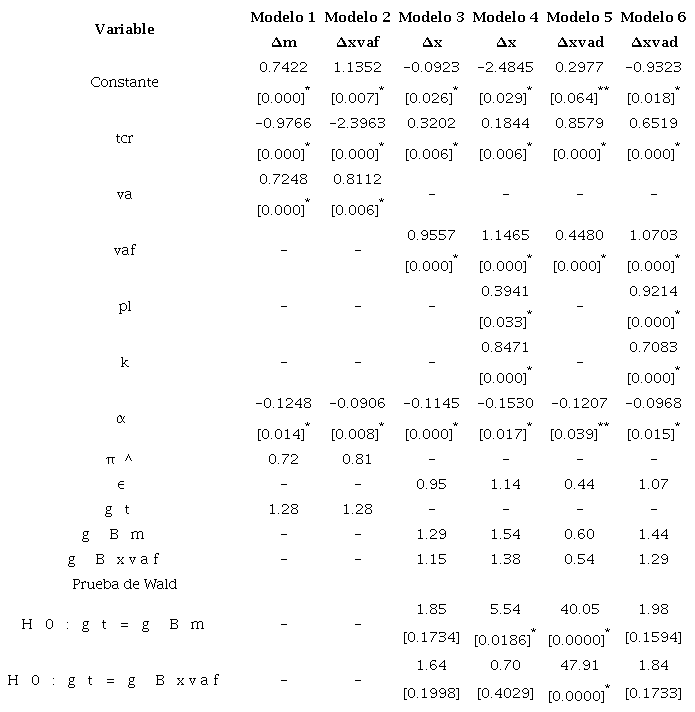 Competitividad industrial y especializacin comercial 1995-2020