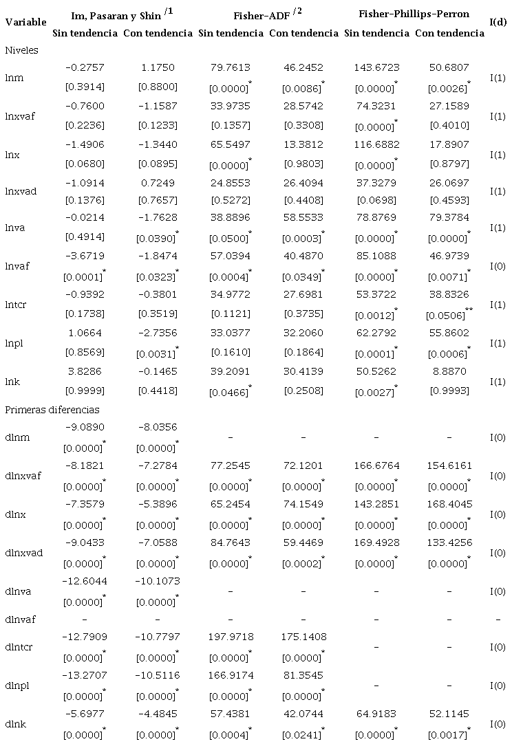 Prueba de raz unitaria para panel