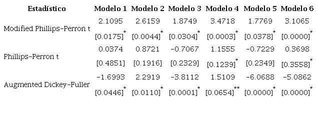 Prueba de cointegracin de Pedroni