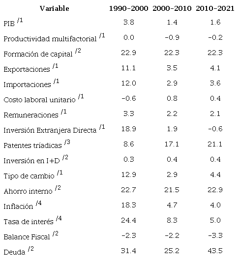 Mxico. Desempeo econmico, competitividad y comercio