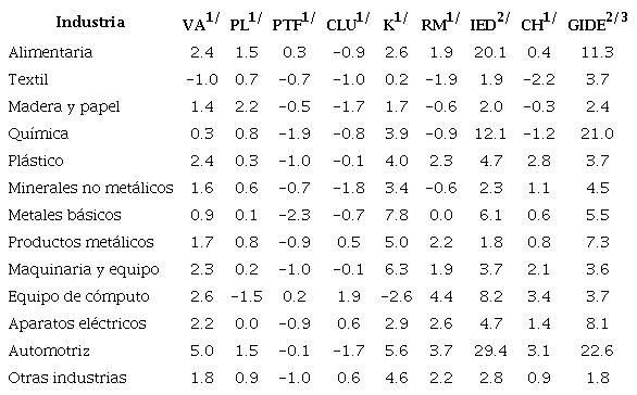 Dinmica industrial, competitividad e innovacin, 1990-2021