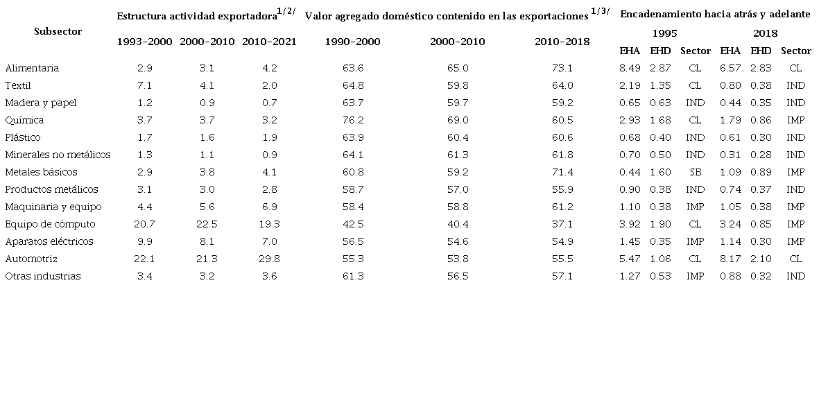 Patrones de especializacin comercial y capacidad de eslabonamiento