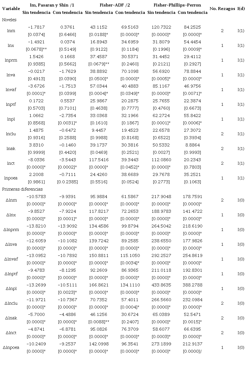 Prueba de raz unitaria para panel