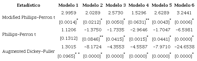 Prueba de cointegracin de Pedroni