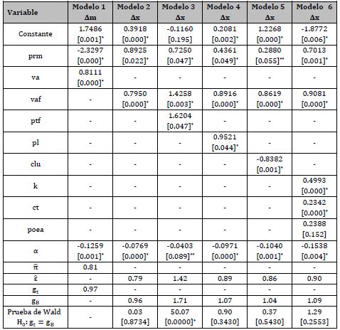 Restriccin externa, competitividad e innovacin