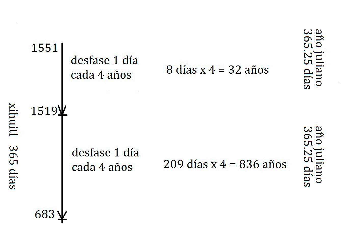 El esquema de los cmputos calendricos de M. Graulich con el ciclo de 1461 aos vagos.