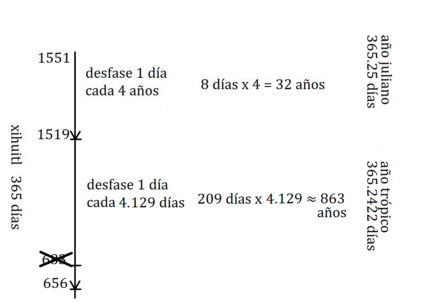 El esquema de los cmputos calendricos corregidos con el ciclo de 1508 aos.