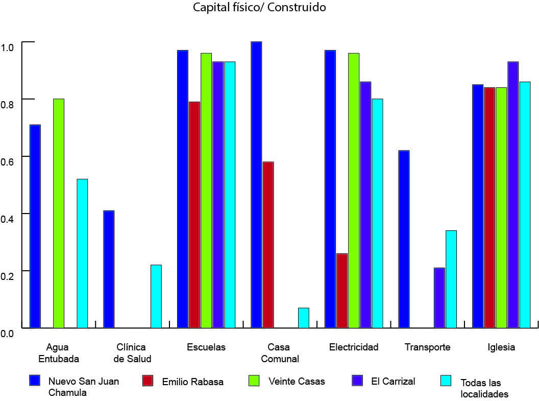Porcentaje de personas que tienen acceso a infraestructura.
