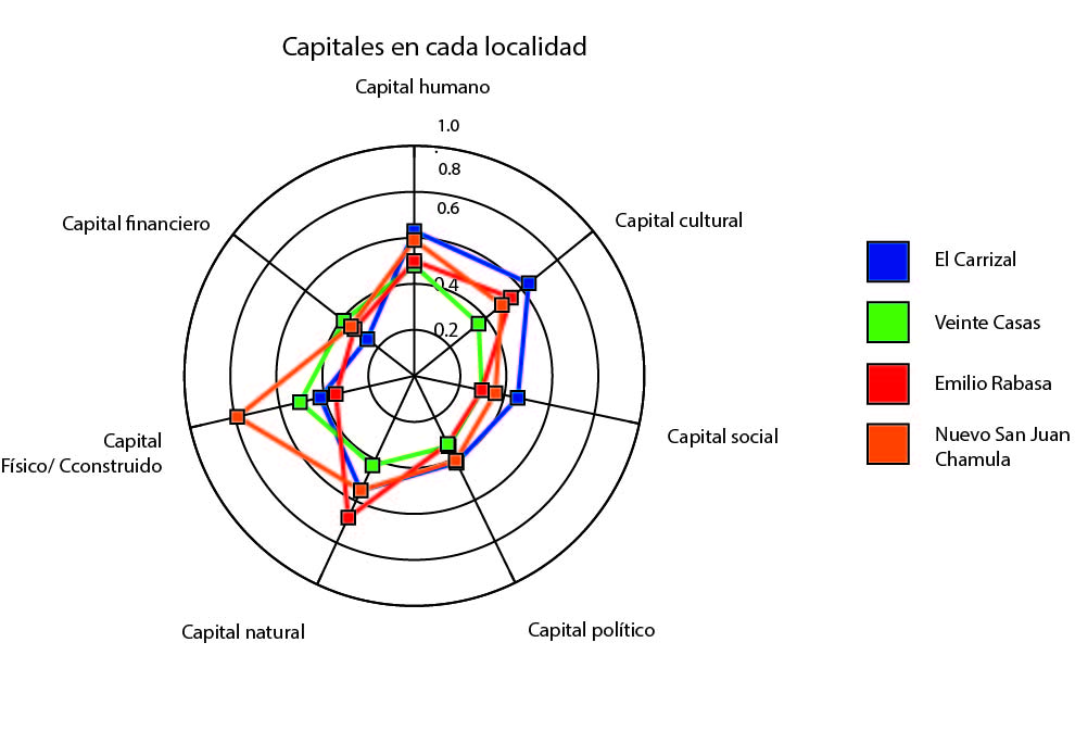  Telarañas de los siete capitales en cada localidad.