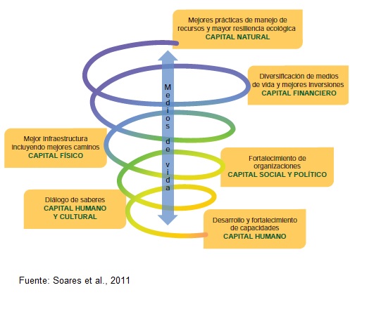 Esquema de la espiral ascendente para disminuir la vulnerabilidad y aumentar la resiliencia social.