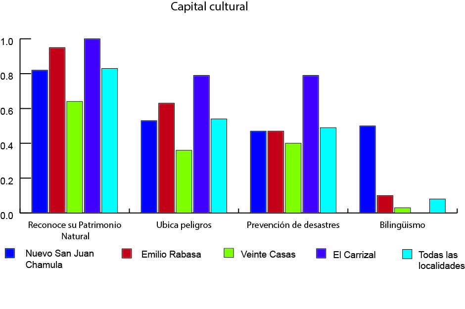 Porcentaje de personas con aspectos de capital cultural.