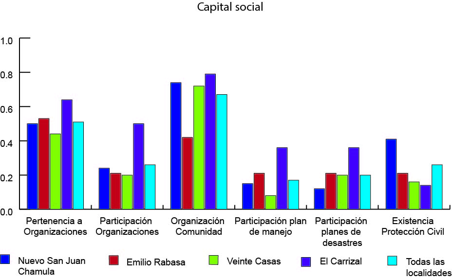 Porcentaje de personas que construye el capital social.
				
			
		
		
			
				
					