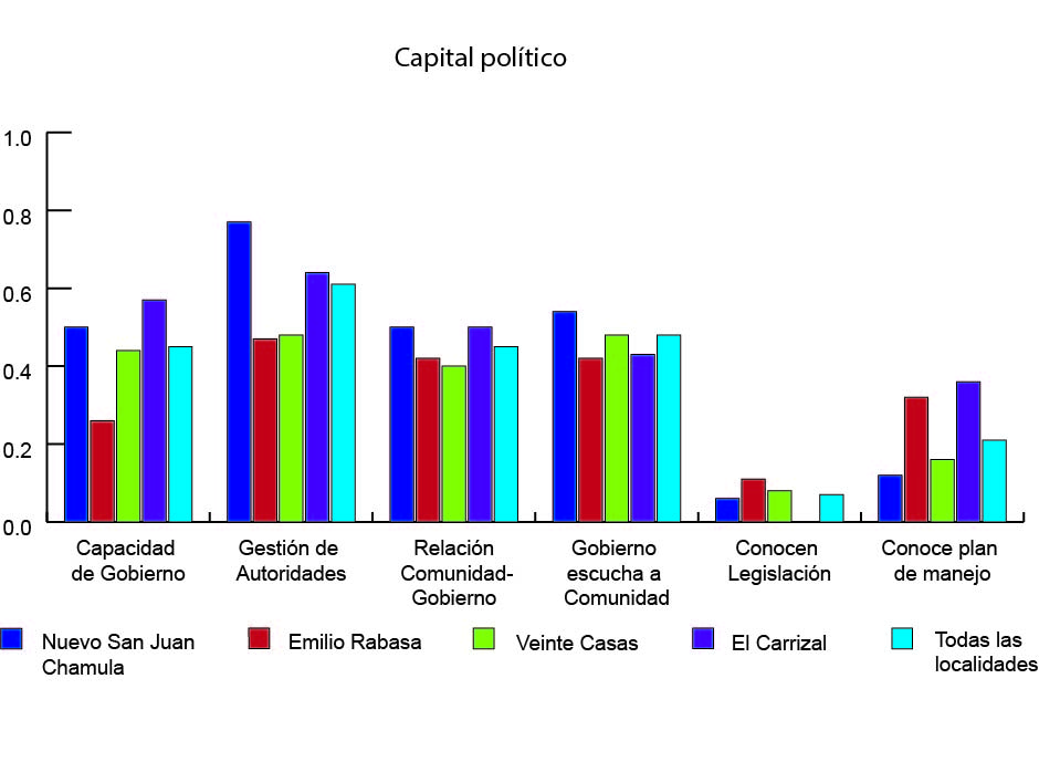 Porcentaje de personas que percibe el capital político.