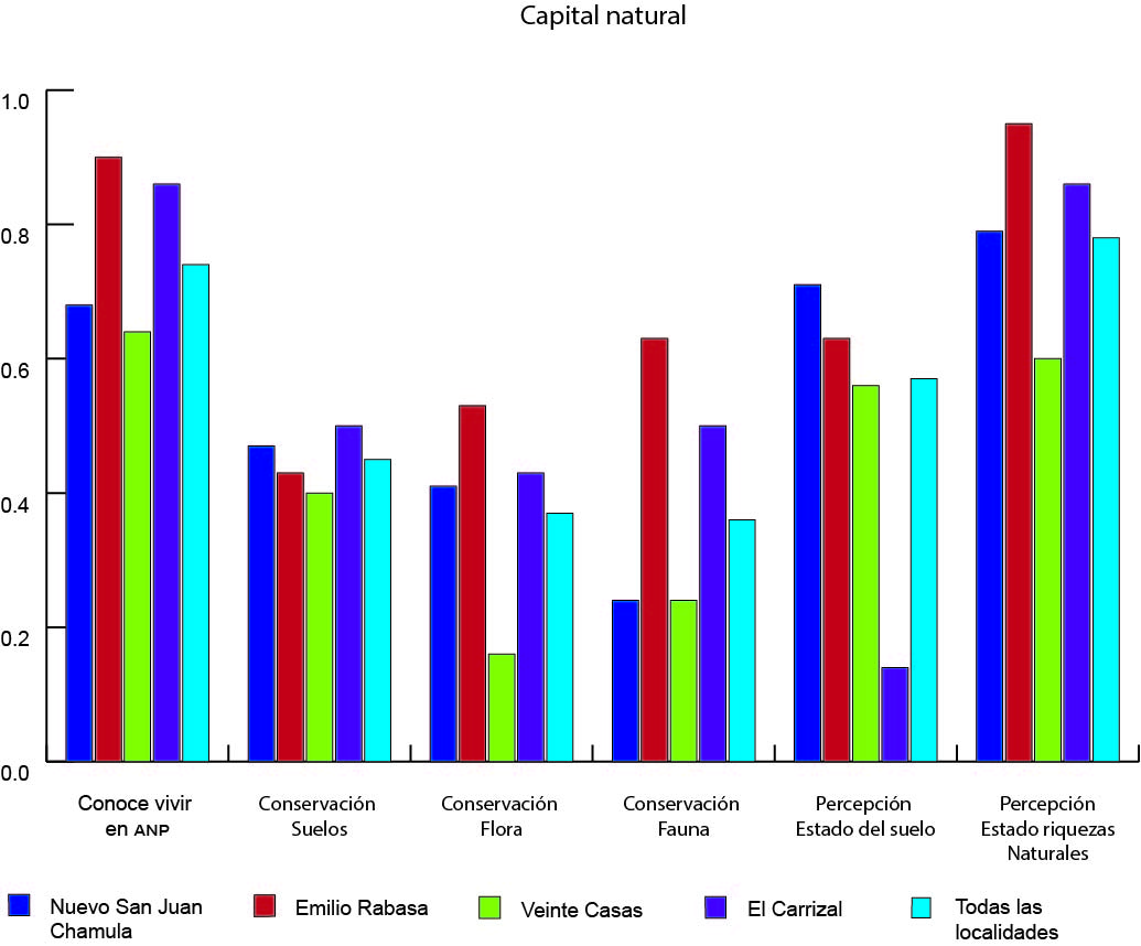  Porcentaje de personas que percibe elementos de capital natural.
				
			
		
		
			
				
					
