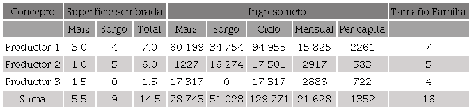 Ingreso neto total por cultivo 2016 (hectáreas, pesos y
							unidades)