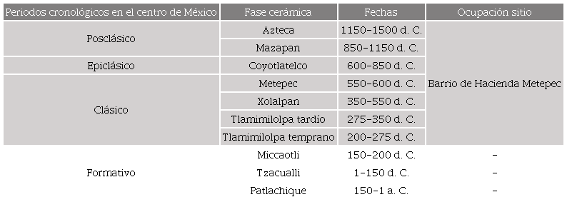 Secuencia ocupacional de Teotihuacan (sintetizado de Beramendi Orosco et al. 2009; Cowgill 2015; Rattray 2001)