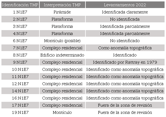 Lista de elementos arquitectónicos identificados en el cuadro
								N1E7 del mapa del TMP