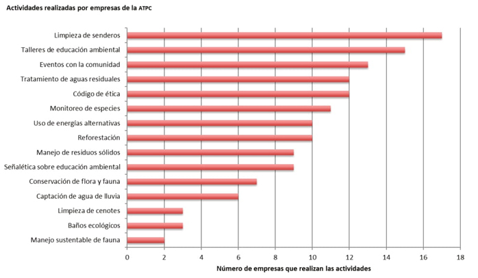 Actividades proambientales que realizan las empresas sociales de
								la APTC.