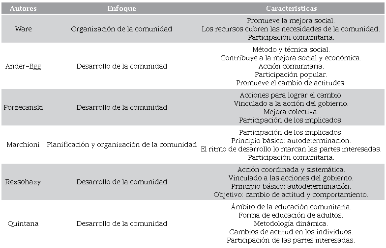 Conceptos relacionados con el desarrollo comunitario