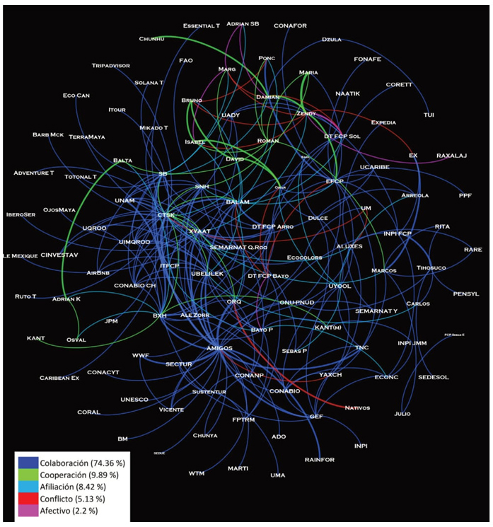 Mol�cula de la gobernanza en el territorio de CS (a�o 1935 al 2019).
							Elaboraci�n original, realizada con el software Gephi
							0.10.1 aplicando el modelo representativo Frutcherman Reingold, Gephi
							Consortium (2008-2022).
