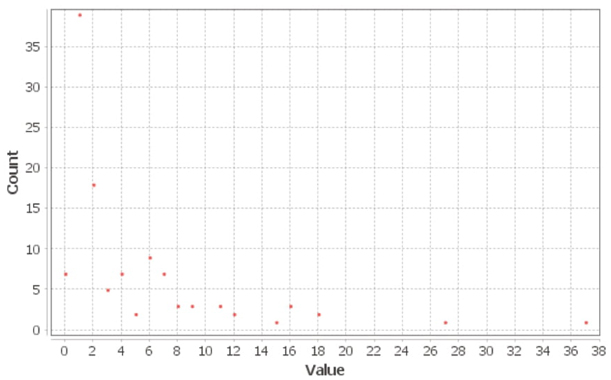 Distribuci�n de grados en la red (elaboraci�n original, realizada
								con el software Gephi 0.10.1., Gephi Consortium
								2008-2022).
