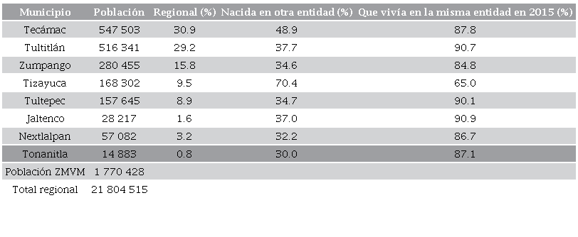 Poblaci�n y migraci�n en municipios de la ZNVM