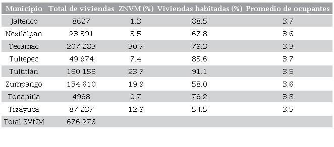 Aspectos de la vivienda en la ZNVM