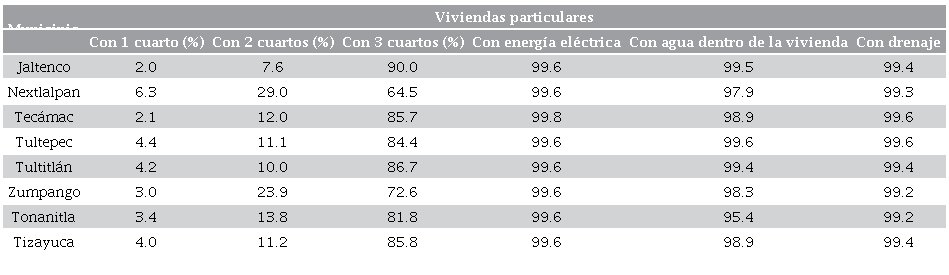 Caracter�sticas de las viviendas en la ZNVM