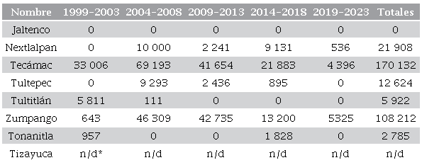 N�mero de viviendas autorizadas quinquenalmente para conjuntos
							urbanos en el Estado de M�xico, 1999-2023