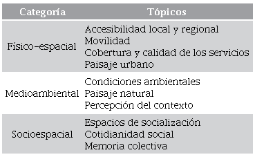 Categor�as y t�picos de cuestionarios en campo