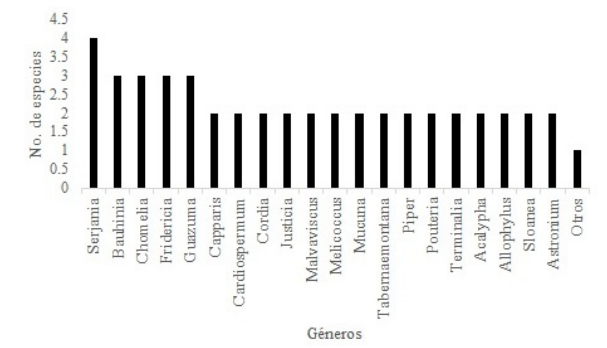 Número de especies reportadas por género en remanente de
bosque seco tropical en sucesión (Toluviejo-Colombia)