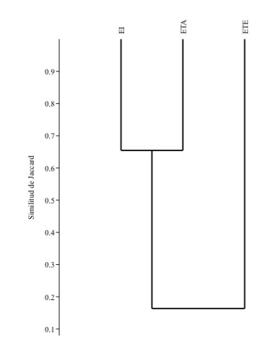 Agrupamiento de similitud por géneros para
los sitios muestreados