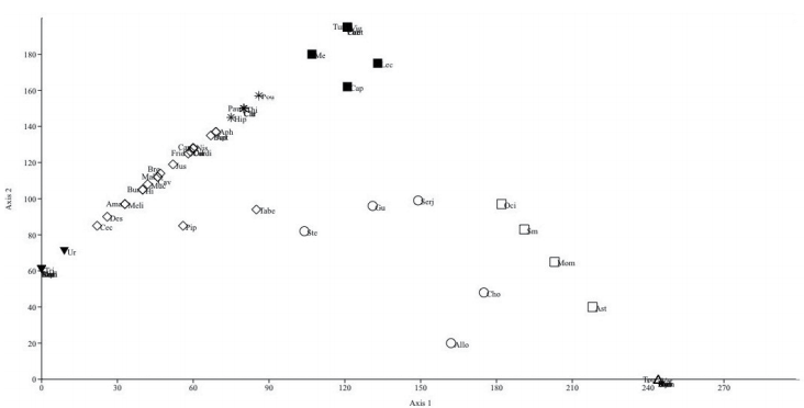 DCA para los géneros encontrados en las etapas sucesionales de un fragmento de Bs-T de Toluviejo-Sucre (Colombia)