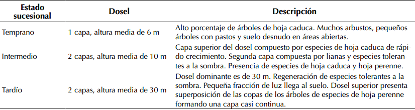Descripción de
los tres estados de sucesión del bosque tropical del sector Santa Rosa (200-300
m de altitud). Adaptado de Arroyo-Mora (2002)