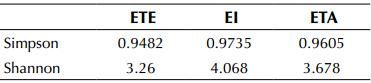 Índices de diversidad de tres estados de
sucesión en un fragmento Bs-t en Toluviejo-Sucre (Colombia)