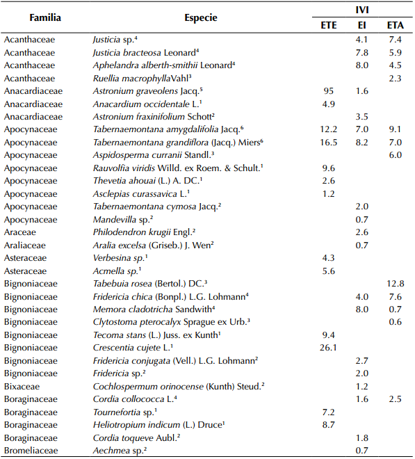 Índice de Valor
de importancia (IVI) de las especies reportadas en el remanente de bs-T ubicado en ToluviejoColombia