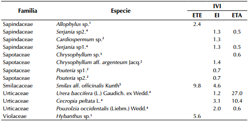 Índice de Valor
de importancia (IVI) de las especies reportadas en el remanente de bs-T ubicado en ToluviejoColombia