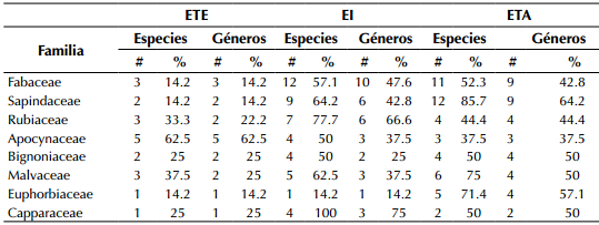 Familias con mayor número de especies y géneros en cada estado de sucesión