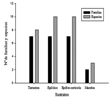 Distribución de las familias y especies por sustratos