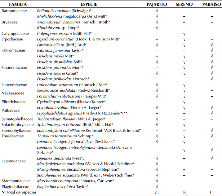 Especies de briófitos encontrados en los
Montes de María. Colosó-Sucre. Colombia