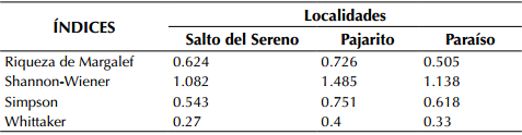 Índices estadísticos calculados en los tres
sitios de muestreo