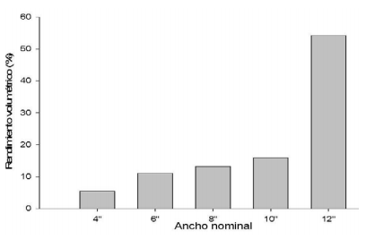 Rendimiento volumétrico de la madera
aserrada por ancho nominal