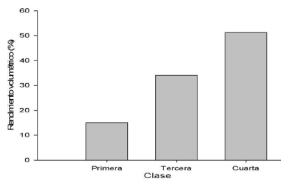 Rendimiento volumétrico de la madera
aserrada por clase