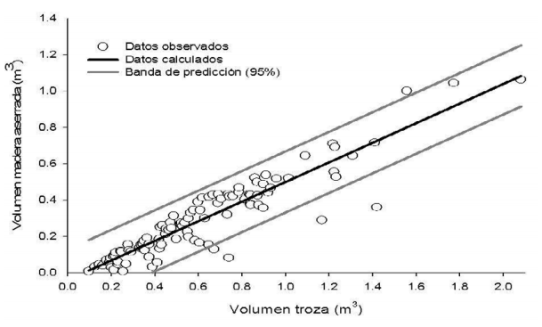 Estimación del volumen de madera aserrada