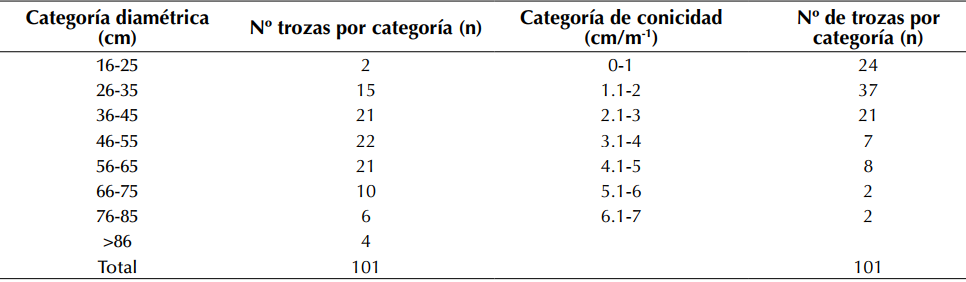 Distribución de las trozas
por categoría diamétrica y de conicidad en la UEAFC